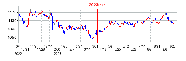ｉＦｒｅｅＥＴＦ　東証ＲＥＩＴ　Ｃｏｒｅ指数の商号変更時株価チャート