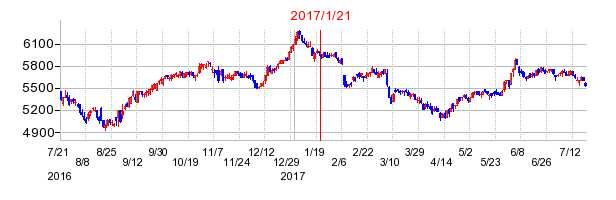 ダイドーグループホールディングスの商号変更時株価チャート
