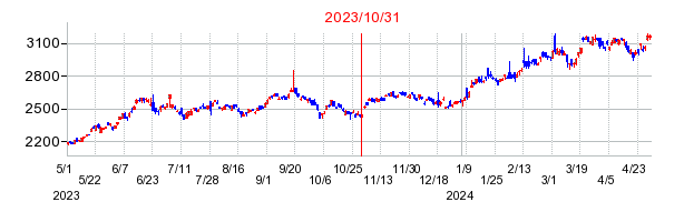 グローバルＸ　グローバルリーダーズ－日本株式　ＥＴＦの商号変更時株価チャート