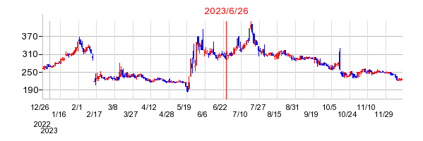 ベクターホールディングスの商号変更時株価チャート
