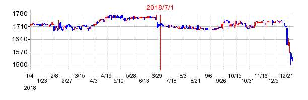 ダイナックホールディングスの商号変更時株価チャート