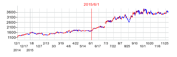 アダストリアの商号変更時株価チャート