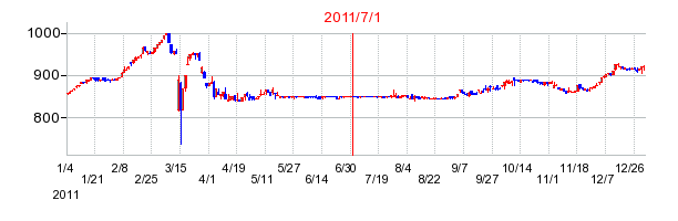 大戸屋ホールディングスの商号変更時株価チャート