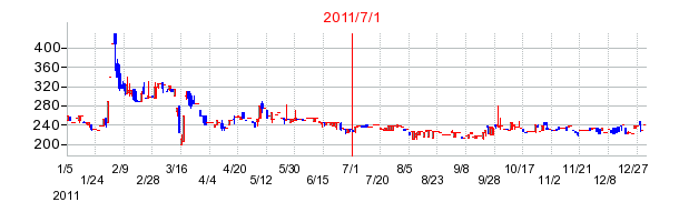 ジェイホールディングスの商号変更時株価チャート