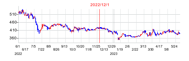ＩＫホールディングスの商号変更時株価チャート