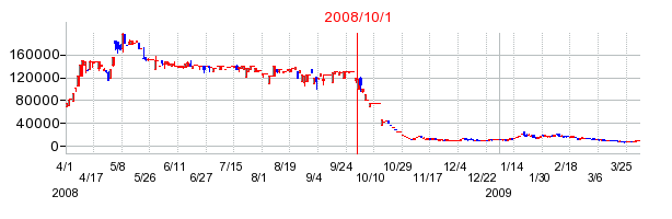 インスパイアーの商号変更時株価チャート