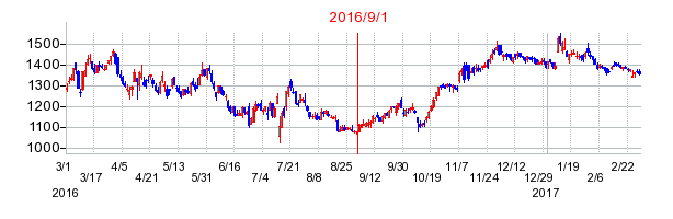 パルグループホールディングスの商号変更時株価チャート