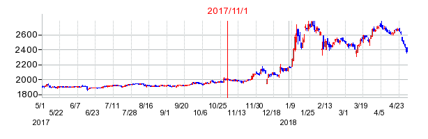 テンポスホールディングスの商号変更時株価チャート