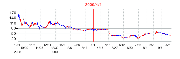 アイフラッグの商号変更時株価チャート