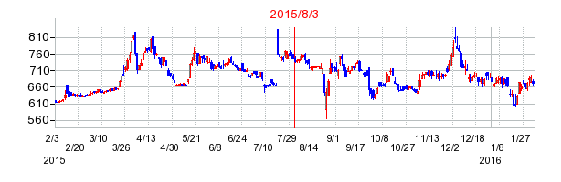 エフティグループの商号変更時株価チャート