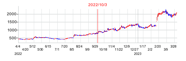 円谷フィールズホールディングスの商号変更時株価チャート