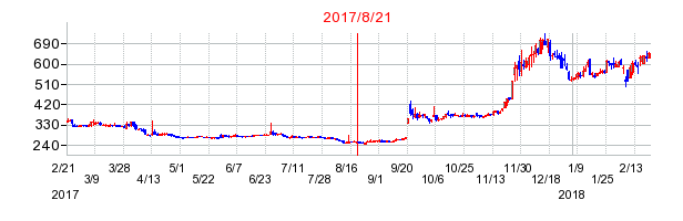 パレモ・ホールディングスの商号変更時株価チャート