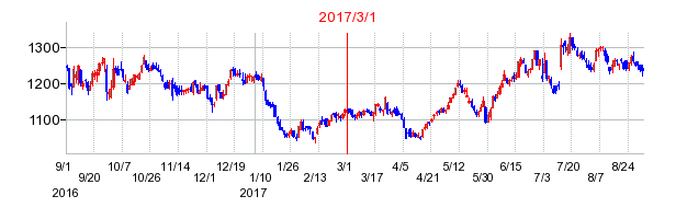 ハニーズホールディングスの商号変更時株価チャート