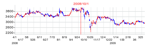 日清食品ホールディングスの商号変更時株価チャート