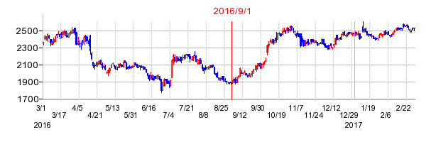 わらべや日洋ホールディングスの商号変更時株価チャート