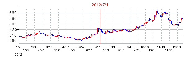 ヒューリックの商号変更時株価チャート
