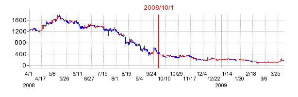 ポラリス・ホールディングスの商号変更時株価チャート