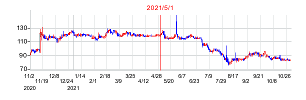 ポラリス・ホールディングスの商号変更時株価チャート