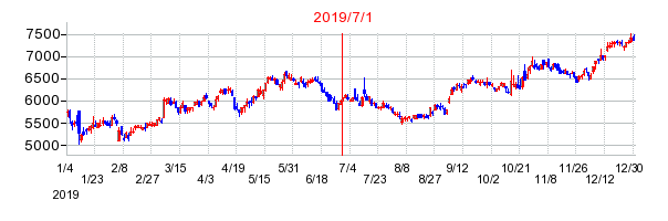 ジンズホールディングスの商号変更時株価チャート