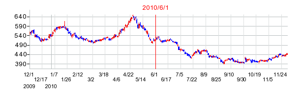 DCMホールディングスの商号変更時株価チャート