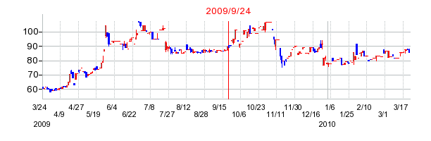 ハイパーの商号変更時株価チャート