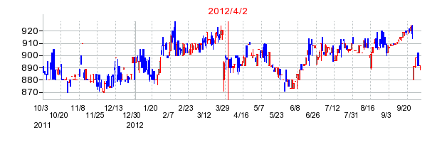 三洋堂ホールディングスの商号変更時株価チャート