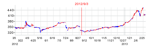 ジェイグループホールディングスの商号変更時株価チャート