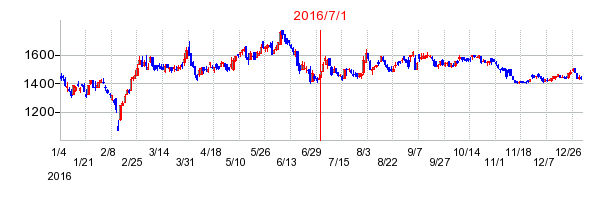 アークランドサービスホールディングスの商号変更時株価チャート