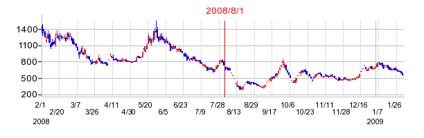ミネルヴァ・ホールディングスの商号変更時株価チャート