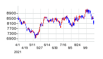 ココカラファイングループの商号変更時株価チャート