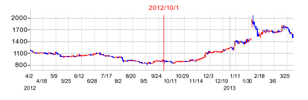東洋紡の商号変更時株価チャート