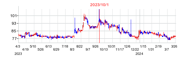 ＵＮＩＶＡ・Ｏａｋホールディングスの商号変更時株価チャート