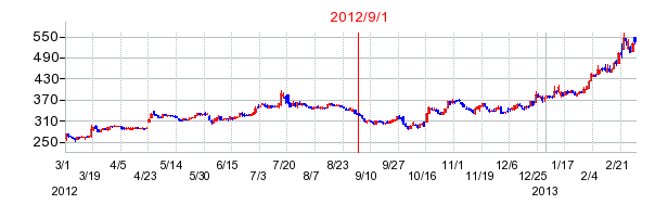 ウエルシアホールディングスの商号変更時株価チャート