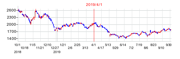 レスターホールディングスの商号変更時株価チャート