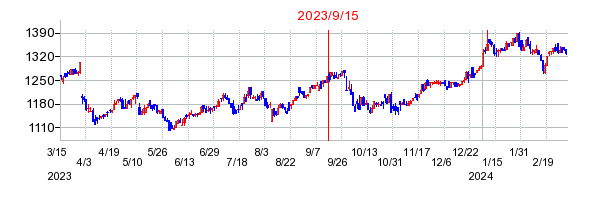 ジオリーブグループの商号変更時株価チャート