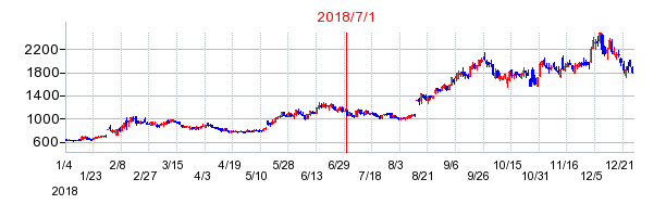オイシックス・ラ・大地の商号変更時株価チャート
