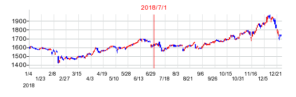 すかいらーくホールディングスの商号変更時株価チャート