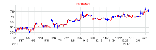 ダイトウボウの商号変更時株価チャート