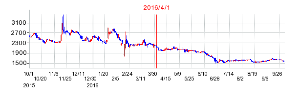 ゼネラル・オイスターの商号変更時株価チャート