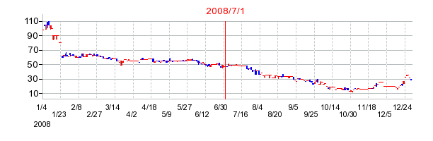 ウィルの商号変更時株価チャート