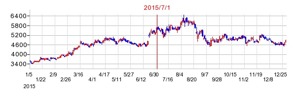 ユニゾホールディングスの商号変更時株価チャート