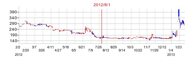 エスポアの商号変更時株価チャート