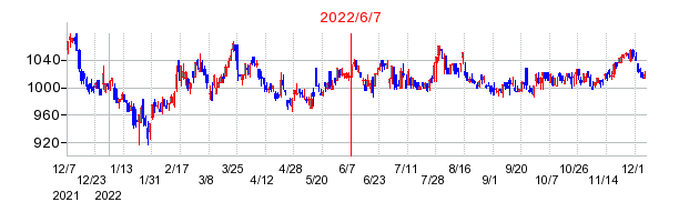 ＪＰＭＣの商号変更時株価チャート