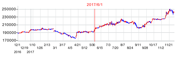 Ｏｎｅリート投資法人　投資証券の商号変更時株価チャート