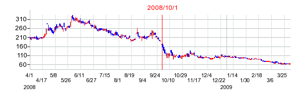 レカムの商号変更時株価チャート