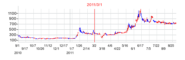メタプラネットの商号変更時株価チャート