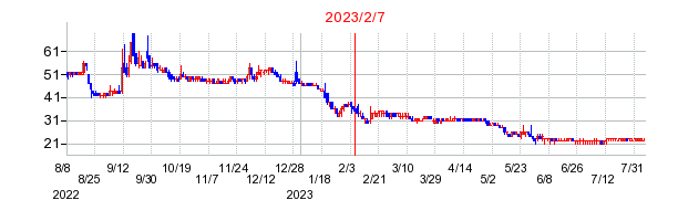 メタプラネットの商号変更時株価チャート