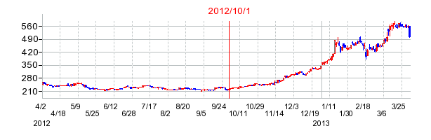 クリヤマホールディングスの商号変更時株価チャート