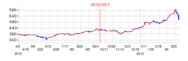 ソフトクリエイトホールディングスの商号変更時株価チャート