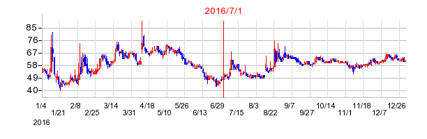 ＩＮＥＳＴの商号変更時株価チャート